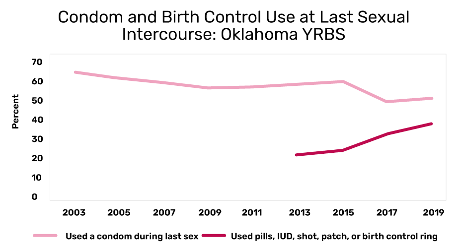 Chart depicting the use of condoms compared to other birth control methods, covering 2003-2019. The chart shows a significant increase in the use of other forms of birth control since 2013.