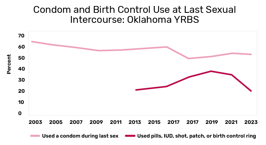 Graph-2 A chart titled "Condom and Birth Control Use at Last Sexual Intercourse: Oklahoma YRBS" It shows years 2003-2023, comparing two stats, "Used a condom during last sex" and "Used pills, IUD, shot, patch, or birth control ring". The first, use of condoms has remained mostly consistant, hovering around 65%. Overall, the number has declined over the years. The second stat, use of other birth control methods hovers around 38%, with a steep decline in 2023. The data for the second point also begins in 2013.
